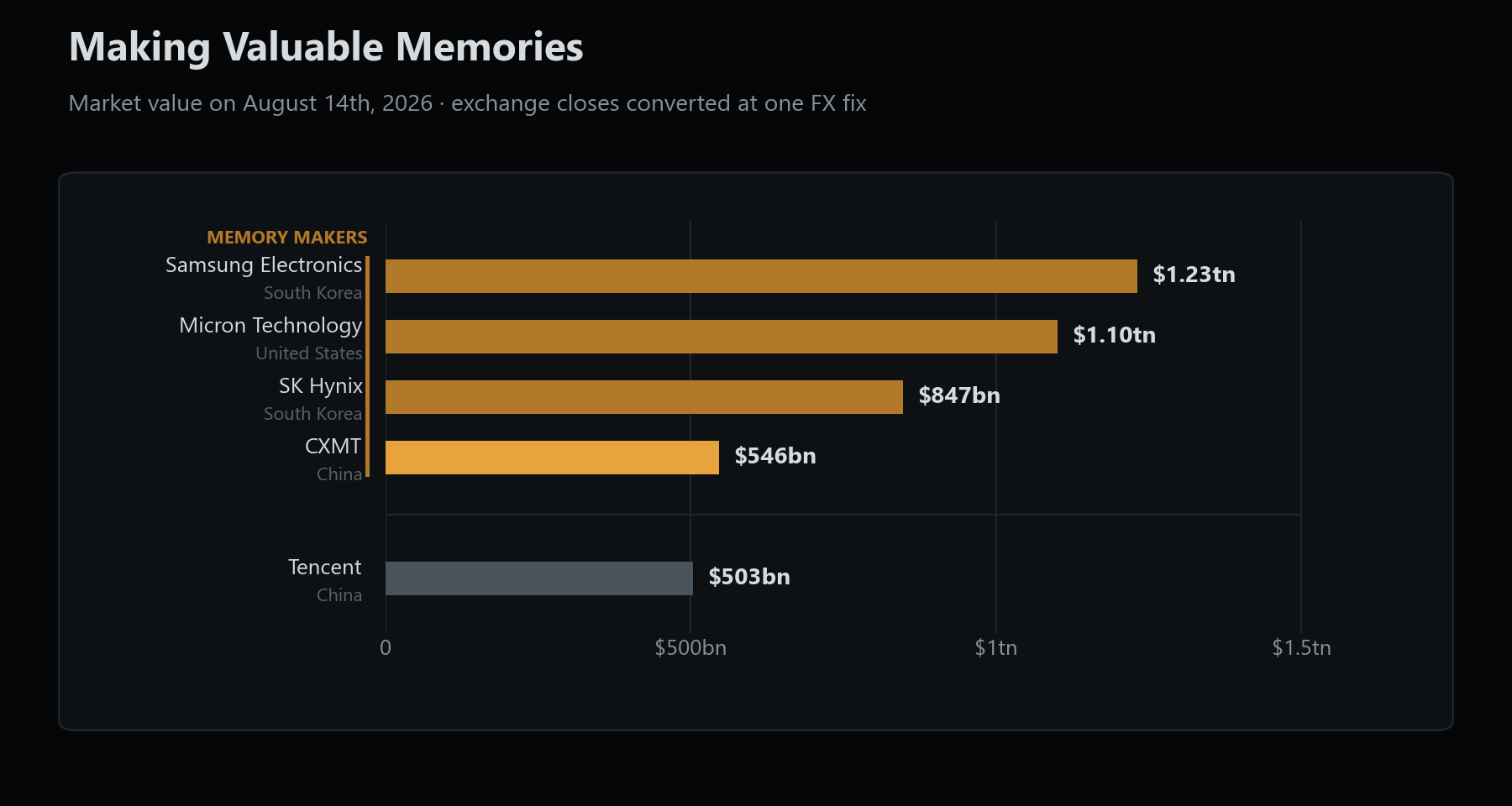 Bar chart of market value on August 14th, 2026: Samsung 1.23 trillion dollars, Micron 1.10 trillion, SK Hynix 847 billion, CXMT 546 billion, Tencent 503 billion.