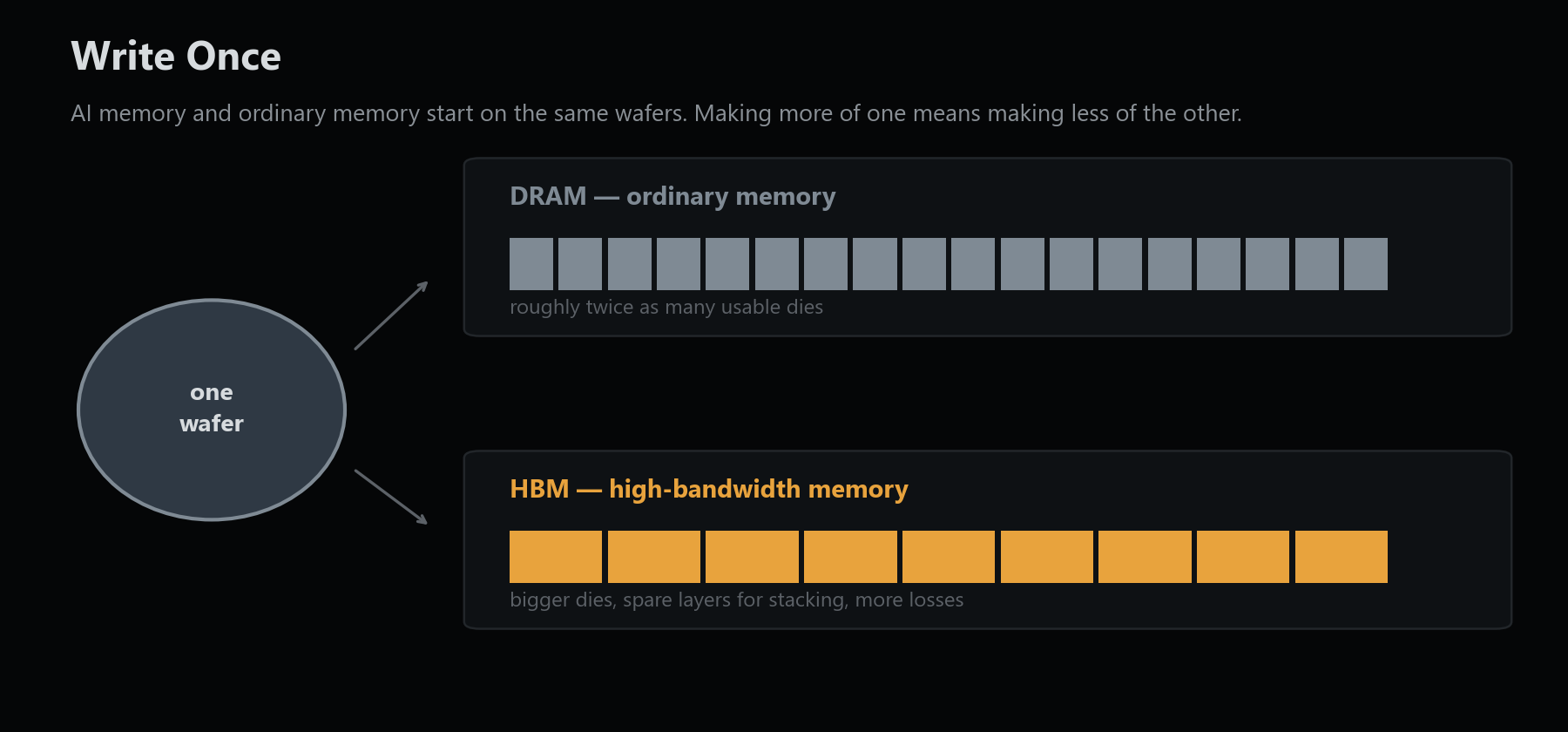 Diagram of the wafer trade-off: one wafer yields roughly twice as many usable dies as ordinary DRAM than as high-bandwidth memory, because HBM dies are bigger and stacking costs spare layers and losses.